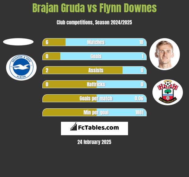 Brajan Gruda vs Flynn Downes h2h player stats