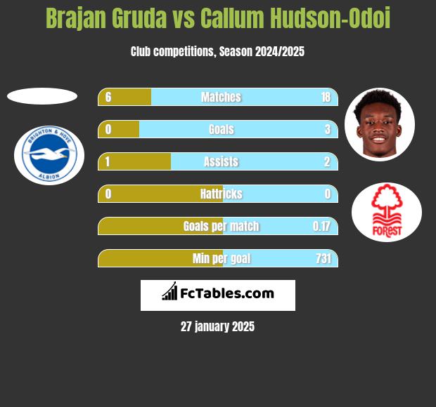 Brajan Gruda vs Callum Hudson-Odoi h2h player stats