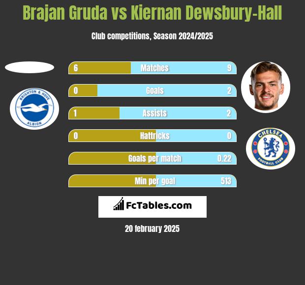 Brajan Gruda vs Kiernan Dewsbury-Hall h2h player stats