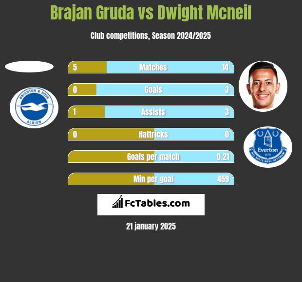 Brajan Gruda vs Dwight Mcneil h2h player stats