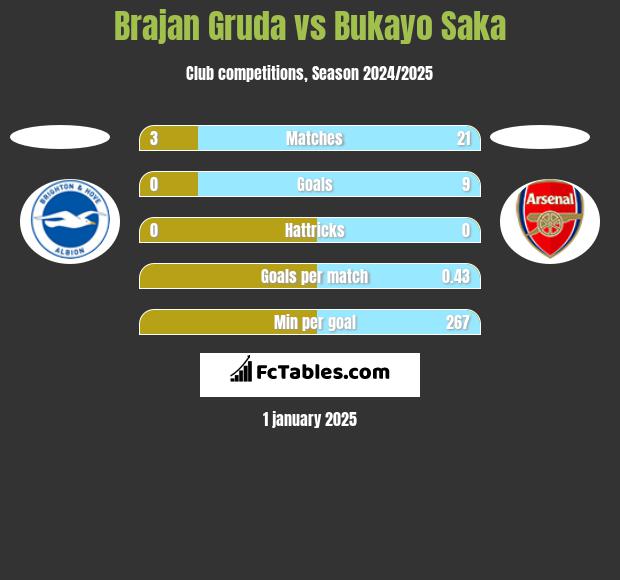 Brajan Gruda vs Bukayo Saka h2h player stats