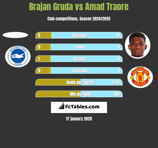 Brajan Gruda vs Amad Traore h2h player stats