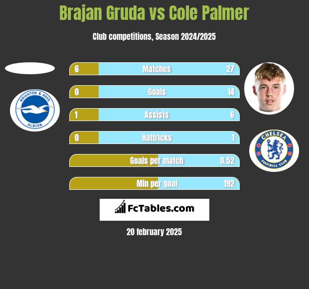 Brajan Gruda vs Cole Palmer h2h player stats