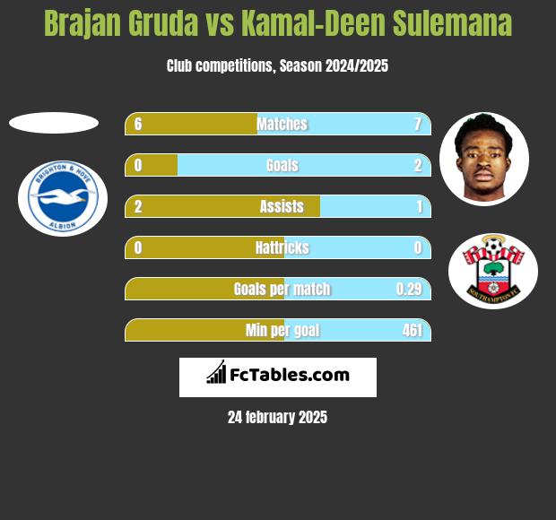 Brajan Gruda vs Kamal-Deen Sulemana h2h player stats