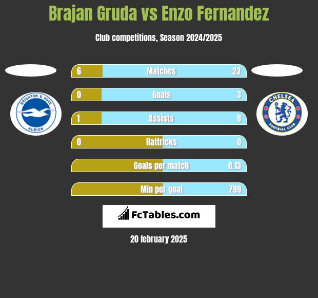 Brajan Gruda vs Enzo Fernandez h2h player stats