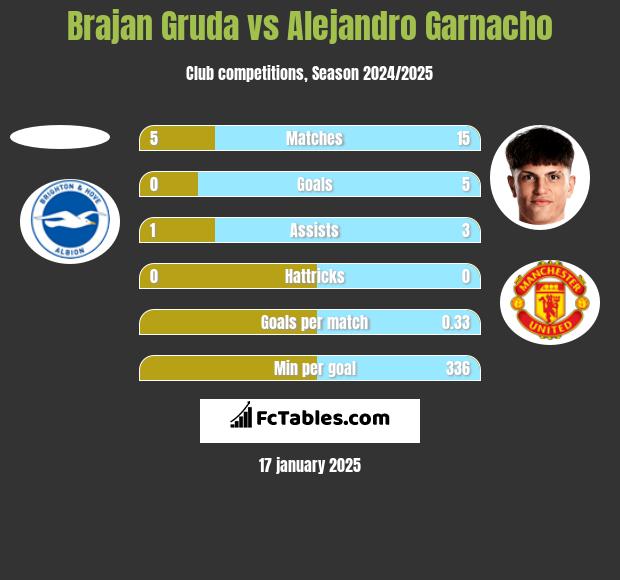 Brajan Gruda vs Alejandro Garnacho h2h player stats