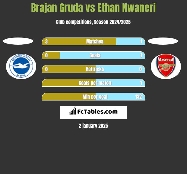 Brajan Gruda vs Ethan Nwaneri h2h player stats