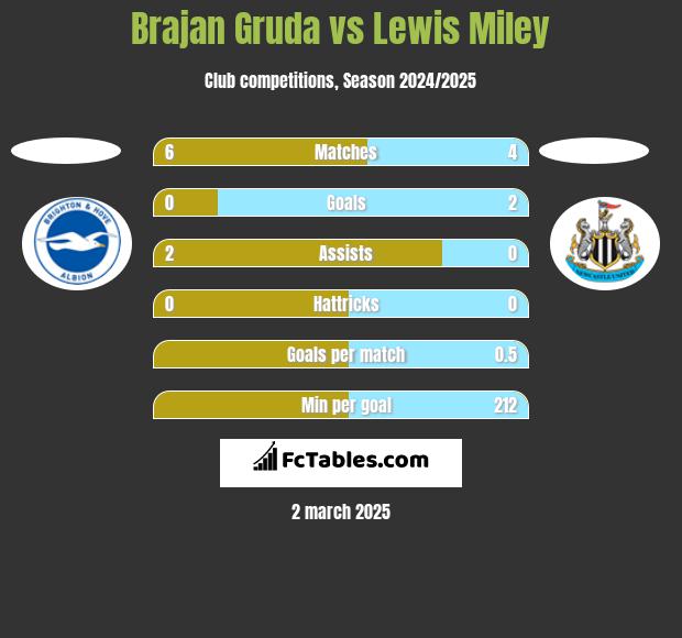 Brajan Gruda vs Lewis Miley h2h player stats