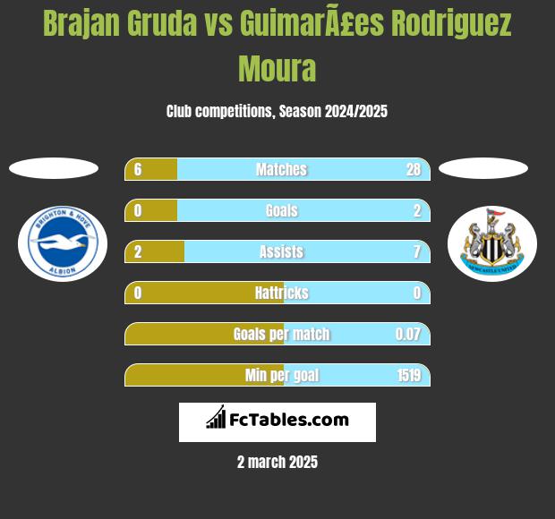 Brajan Gruda vs GuimarÃ£es Rodriguez Moura h2h player stats