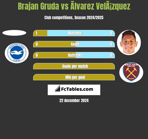 Brajan Gruda vs Ãlvarez VelÃ¡zquez h2h player stats