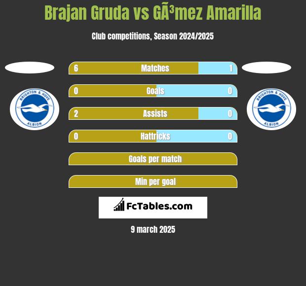 Brajan Gruda vs GÃ³mez Amarilla h2h player stats