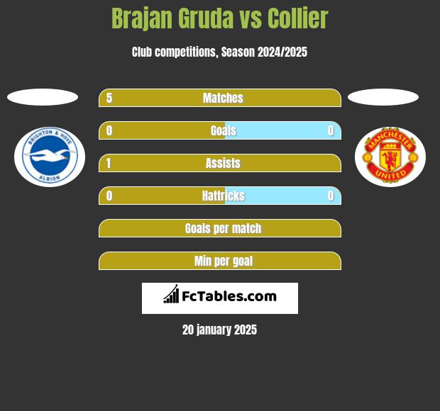 Brajan Gruda vs Collier h2h player stats