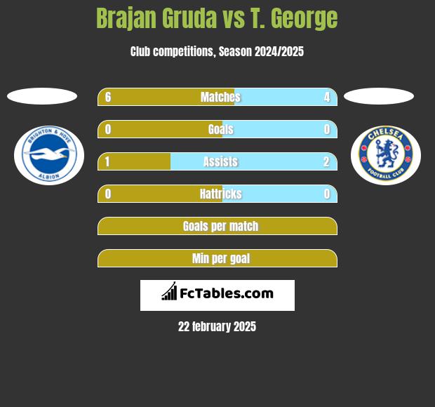 Brajan Gruda vs T. George h2h player stats