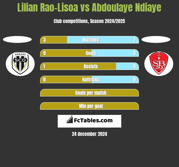 Lilian Rao-Lisoa vs Abdoulaye Ndiaye h2h player stats