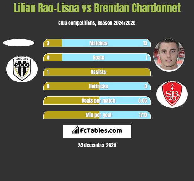 Lilian Rao-Lisoa vs Brendan Chardonnet h2h player stats