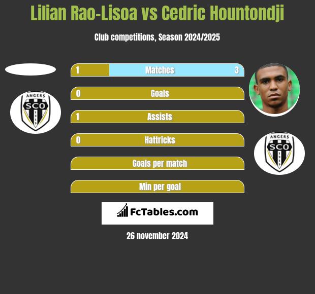 Lilian Rao-Lisoa vs Cedric Hountondji h2h player stats