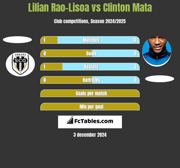 Lilian Rao-Lisoa vs Clinton Mata h2h player stats