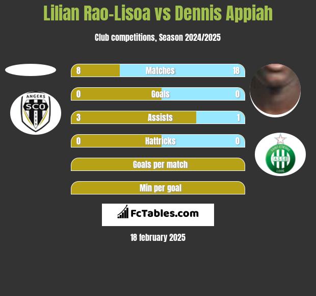 Lilian Rao-Lisoa vs Dennis Appiah h2h player stats