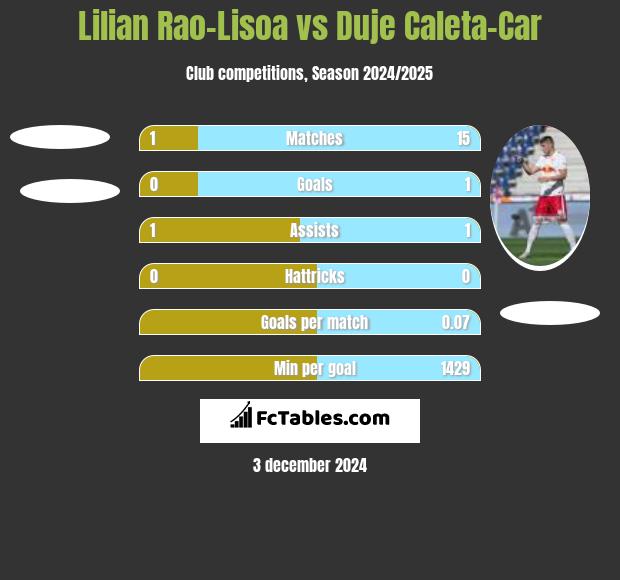 Lilian Rao-Lisoa vs Duje Caleta-Car h2h player stats