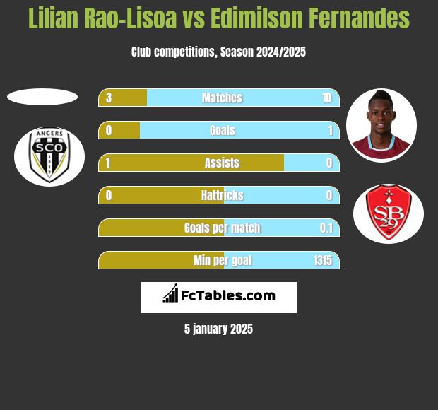 Lilian Rao-Lisoa vs Edimilson Fernandes h2h player stats