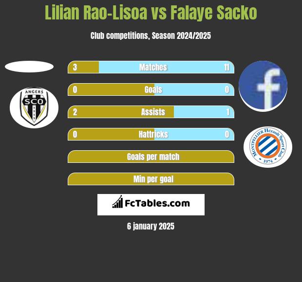 Lilian Rao-Lisoa vs Falaye Sacko h2h player stats