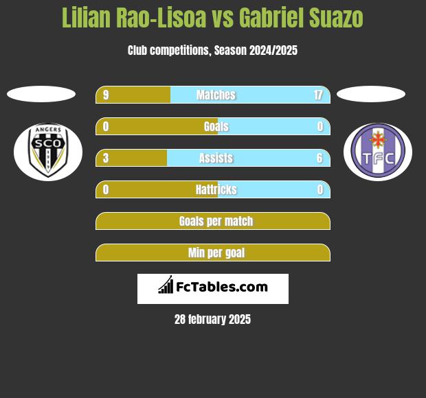 Lilian Rao-Lisoa vs Gabriel Suazo h2h player stats