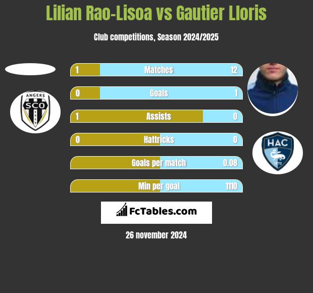 Lilian Rao-Lisoa vs Gautier Lloris h2h player stats