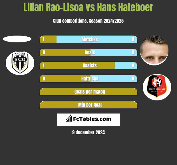 Lilian Rao-Lisoa vs Hans Hateboer h2h player stats