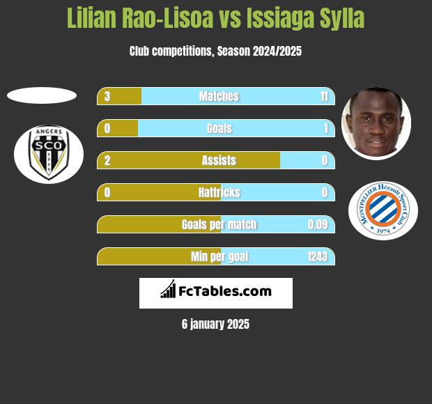 Lilian Rao-Lisoa vs Issiaga Sylla h2h player stats