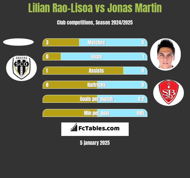 Lilian Rao-Lisoa vs Jonas Martin h2h player stats