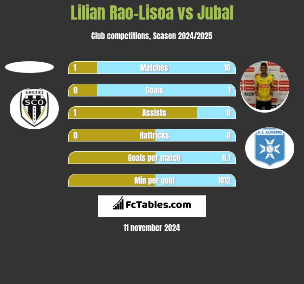 Lilian Rao-Lisoa vs Jubal h2h player stats