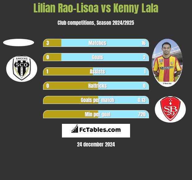 Lilian Rao-Lisoa vs Kenny Lala h2h player stats