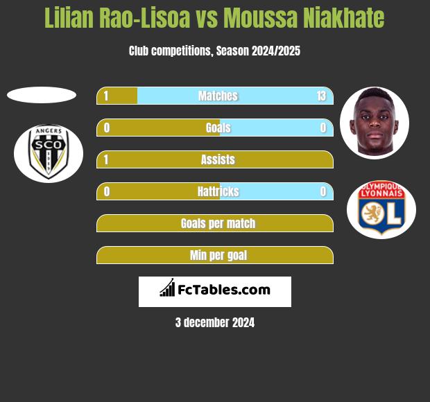 Lilian Rao-Lisoa vs Moussa Niakhate h2h player stats