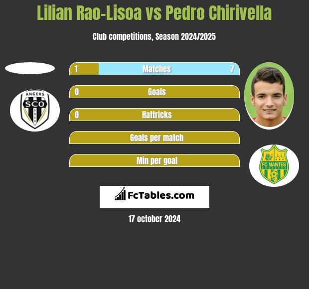 Lilian Rao-Lisoa vs Pedro Chirivella h2h player stats