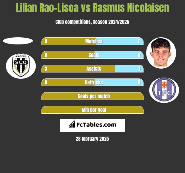 Lilian Rao-Lisoa vs Rasmus Nicolaisen h2h player stats