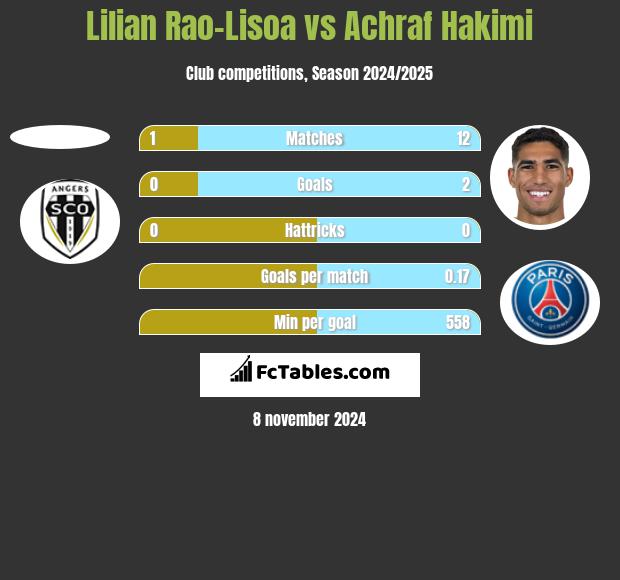 Lilian Rao-Lisoa vs Achraf Hakimi h2h player stats