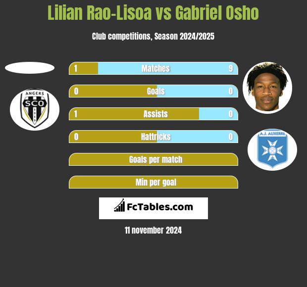 Lilian Rao-Lisoa vs Gabriel Osho h2h player stats