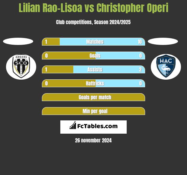 Lilian Rao-Lisoa vs Christopher Operi h2h player stats