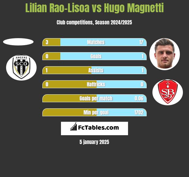 Lilian Rao-Lisoa vs Hugo Magnetti h2h player stats