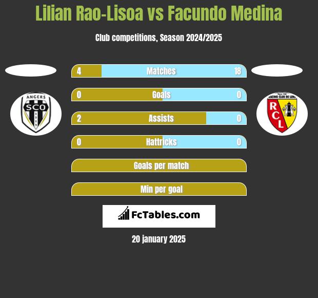 Lilian Rao-Lisoa vs Facundo Medina h2h player stats