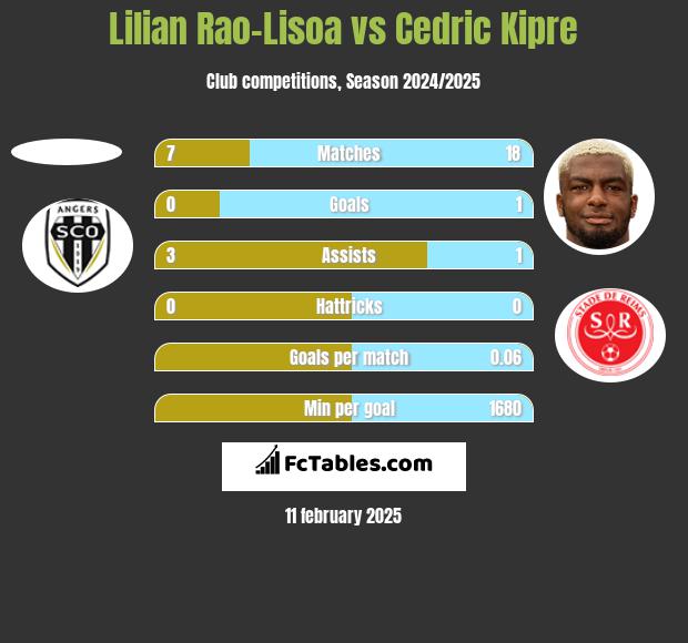 Lilian Rao-Lisoa vs Cedric Kipre h2h player stats