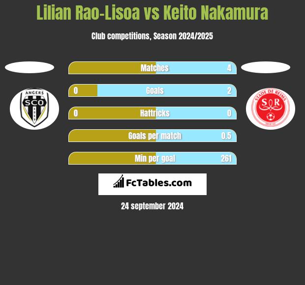 Lilian Rao-Lisoa vs Keito Nakamura h2h player stats