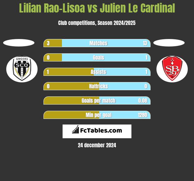 Lilian Rao-Lisoa vs Julien Le Cardinal h2h player stats