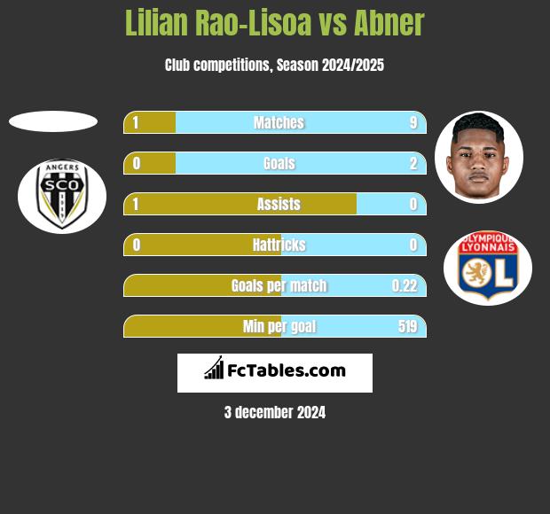 Lilian Rao-Lisoa vs Abner h2h player stats