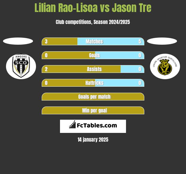 Lilian Rao-Lisoa vs Jason Tre h2h player stats