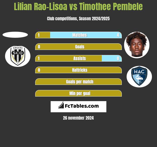 Lilian Rao-Lisoa vs Timothee Pembele h2h player stats