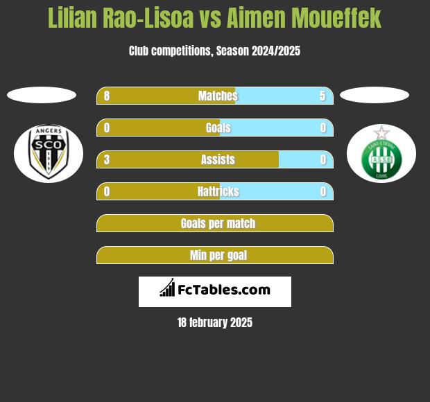 Lilian Rao-Lisoa vs Aimen Moueffek h2h player stats