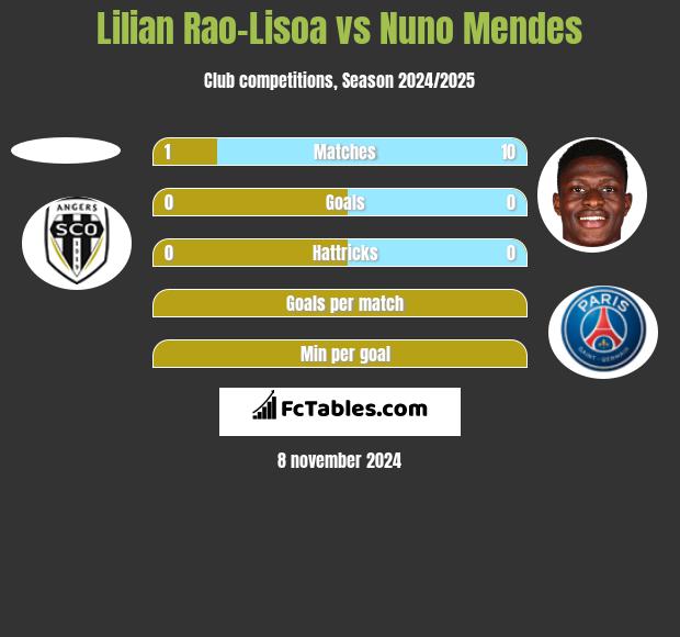 Lilian Rao-Lisoa vs Nuno Mendes h2h player stats