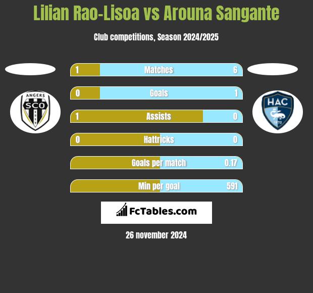 Lilian Rao-Lisoa vs Arouna Sangante h2h player stats