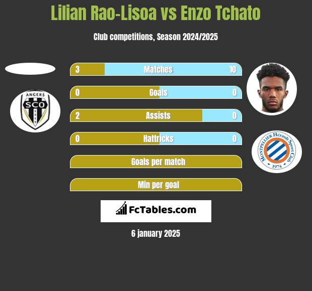 Lilian Rao-Lisoa vs Enzo Tchato h2h player stats